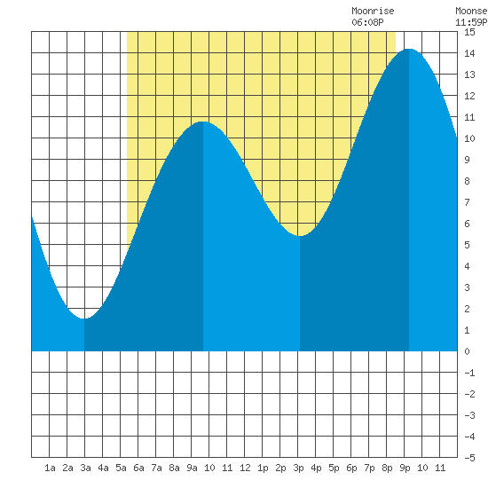 The Brothers Islands tide chart for Tuesday, August 17, 2021