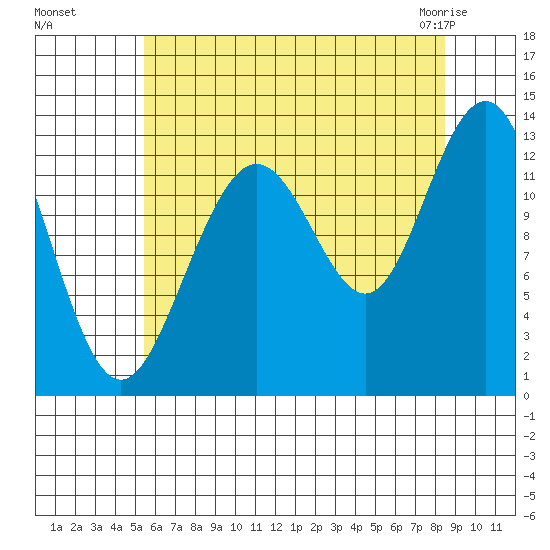 The Brothers Islands tide chart for Wednesday, August 18, 2021