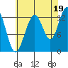 The Brothers Islands tide chart for Thursday, August 19, 2021