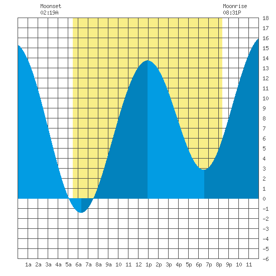 The Brothers Islands tide chart for Friday, August 20, 2021