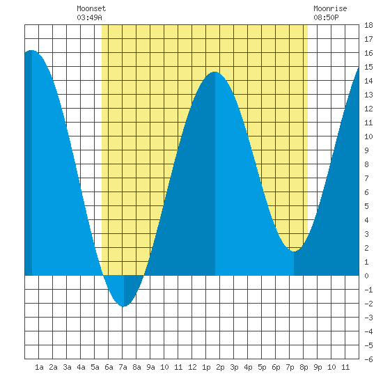 The Brothers Islands tide chart for Saturday, August 21, 2021