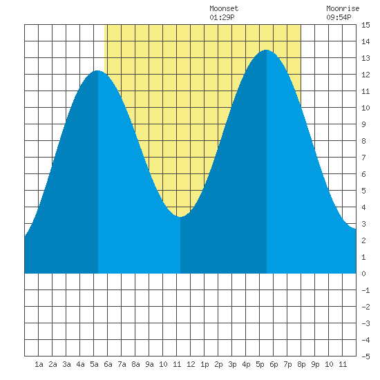 The Brothers Islands tide chart for Saturday, August 28, 2021