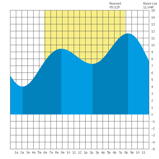 The Brothers Islands tide chart for Tuesday, August 31, 2021