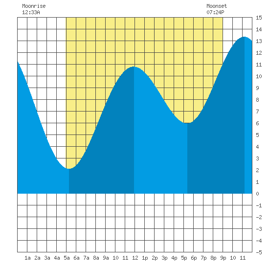 The Brothers Islands tide chart for Wednesday, August 4, 2021