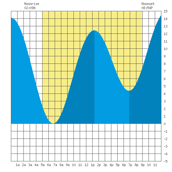 The Brothers Islands tide chart for Friday, August 6, 2021