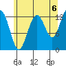 The Brothers Islands tide chart for Friday, August 6, 2021