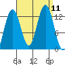 The Brothers Islands tide chart for Saturday, September 11, 2021
