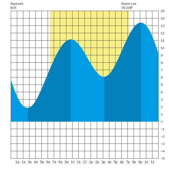 The Brothers Islands tide chart for Wednesday, September 15, 2021