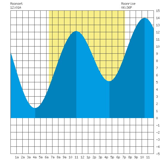 The Brothers Islands tide chart for Thursday, September 16, 2021