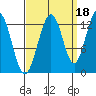 The Brothers Islands tide chart for Saturday, September 18, 2021