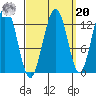 The Brothers Islands tide chart for Monday, September 20, 2021