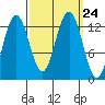 The Brothers Islands tide chart for Friday, September 24, 2021