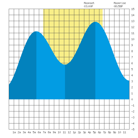 The Brothers Islands tide chart for Monday, September 27, 2021
