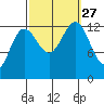 The Brothers Islands tide chart for Monday, September 27, 2021