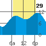 The Brothers Islands tide chart for Wednesday, September 29, 2021