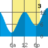 The Brothers Islands tide chart for Friday, September 3, 2021