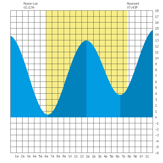 The Brothers Islands tide chart for Saturday, September 4, 2021