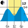 The Brothers Islands tide chart for Tuesday, October 12, 2021