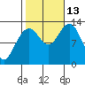 The Brothers Islands tide chart for Wednesday, October 13, 2021