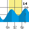 The Brothers Islands tide chart for Thursday, October 14, 2021