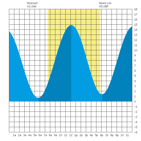 The Brothers Islands tide chart for Sunday, October 17, 2021