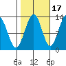 The Brothers Islands tide chart for Sunday, October 17, 2021