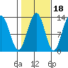 The Brothers Islands tide chart for Monday, October 18, 2021
