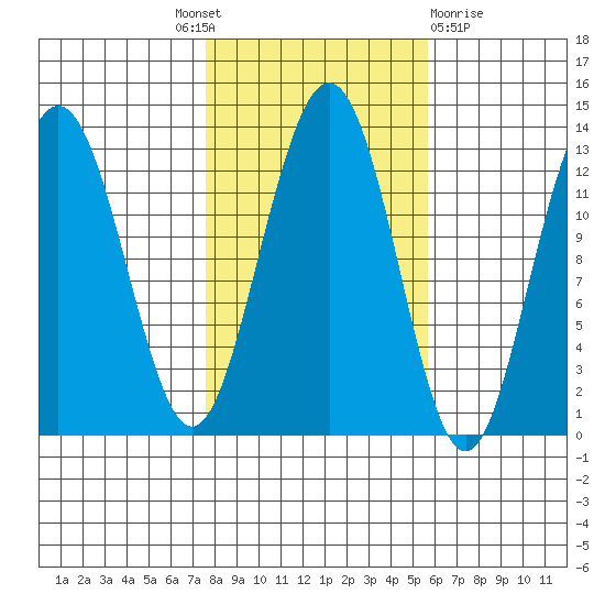 The Brothers Islands tide chart for Tuesday, October 19, 2021