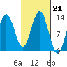 The Brothers Islands tide chart for Thursday, October 21, 2021