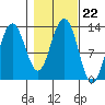 The Brothers Islands tide chart for Friday, October 22, 2021