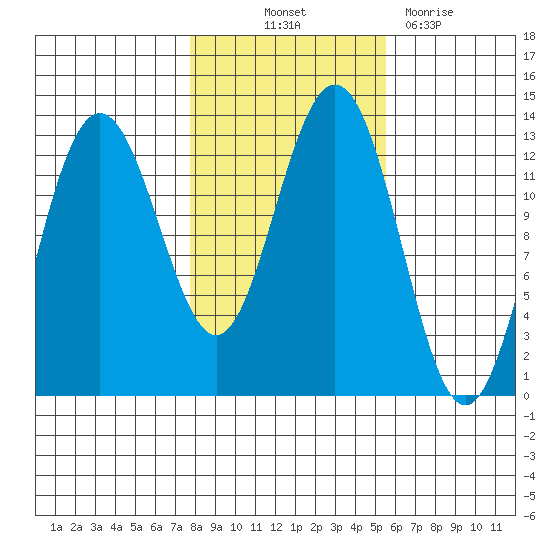 The Brothers Islands tide chart for Saturday, October 23, 2021