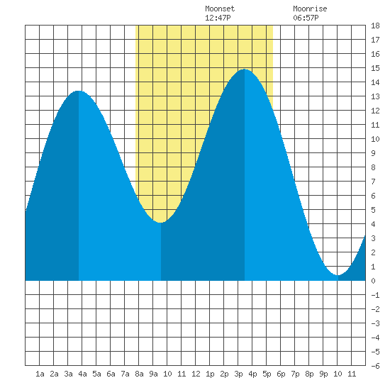 The Brothers Islands tide chart for Sunday, October 24, 2021