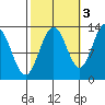 The Brothers Islands tide chart for Sunday, October 3, 2021