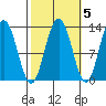 The Brothers Islands tide chart for Tuesday, October 5, 2021