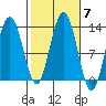 The Brothers Islands tide chart for Thursday, October 7, 2021