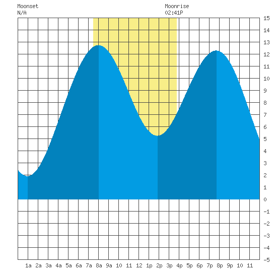 The Brothers Islands tide chart for Friday, November 12, 2021