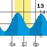 The Brothers Islands tide chart for Saturday, November 13, 2021