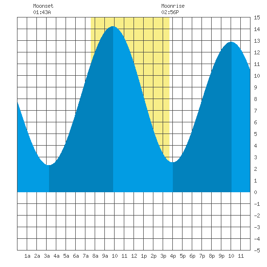 The Brothers Islands tide chart for Sunday, November 14, 2021