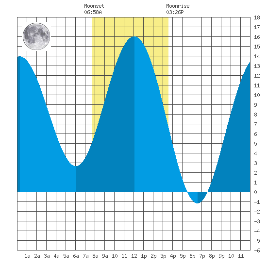 The Brothers Islands tide chart for Thursday, November 18, 2021