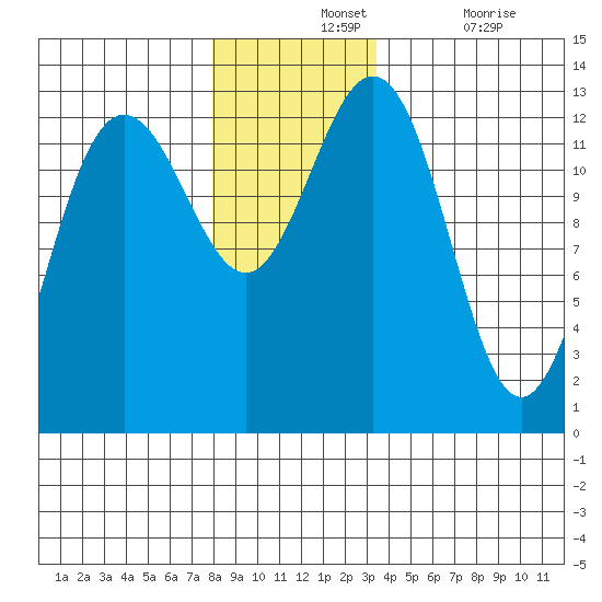The Brothers Islands tide chart for Wednesday, November 24, 2021