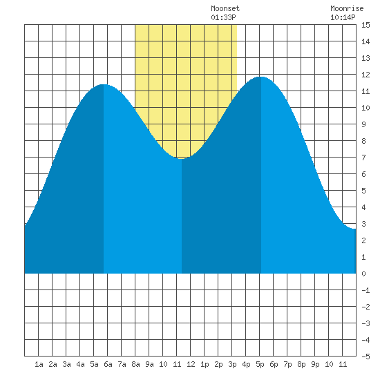 The Brothers Islands tide chart for Friday, November 26, 2021