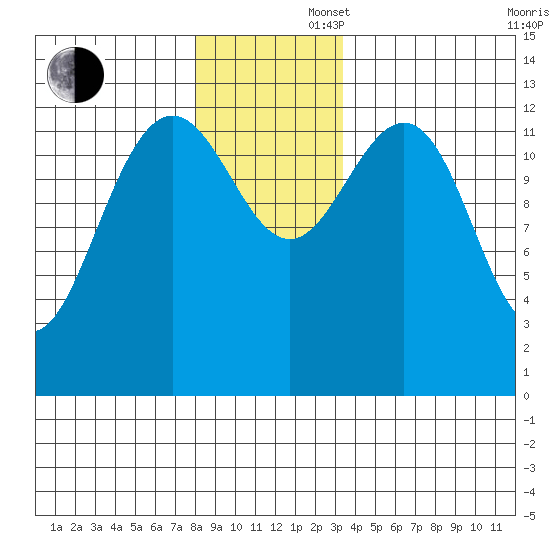 The Brothers Islands tide chart for Saturday, November 27, 2021