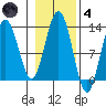 The Brothers Islands tide chart for Thursday, November 4, 2021