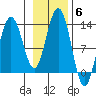 The Brothers Islands tide chart for Saturday, November 6, 2021