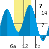 The Brothers Islands tide chart for Sunday, November 7, 2021