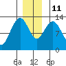The Brothers Islands tide chart for Saturday, December 11, 2021