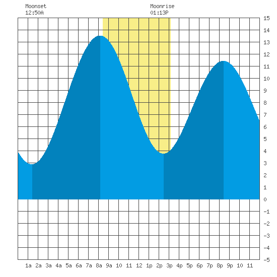 The Brothers Islands tide chart for Sunday, December 12, 2021