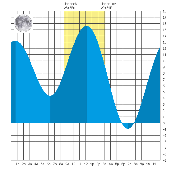 The Brothers Islands tide chart for Saturday, December 18, 2021