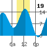 The Brothers Islands tide chart for Sunday, December 19, 2021
