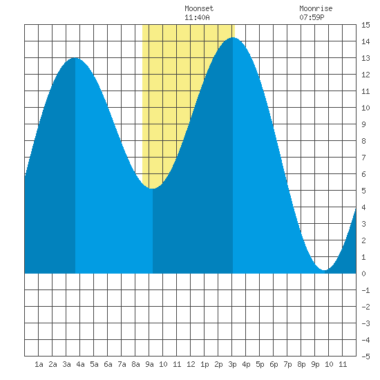 The Brothers Islands tide chart for Thursday, December 23, 2021